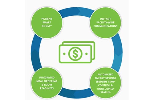 5 Things To Know About Hospital Smart Rooms