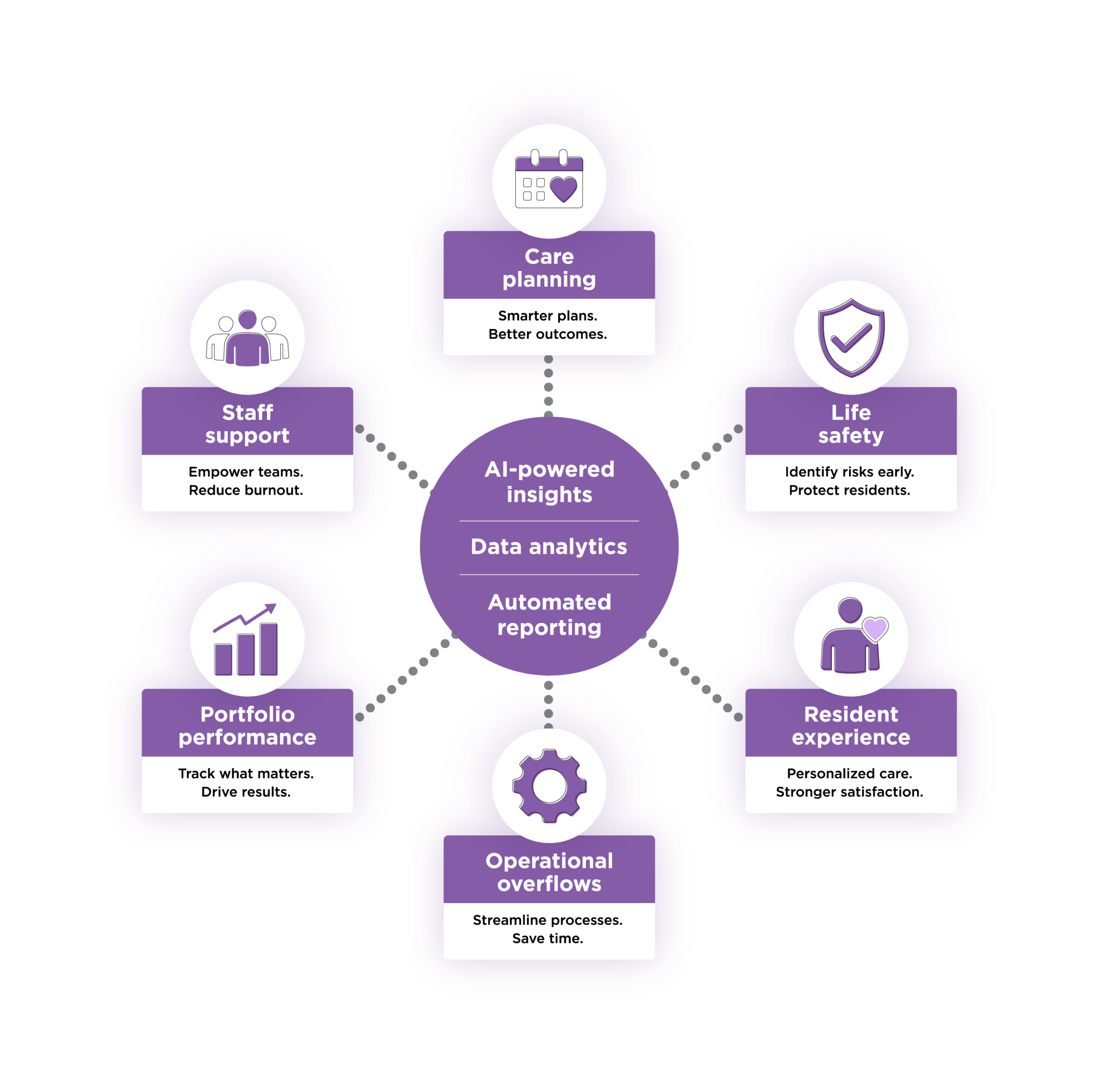 Infographic illustrating AI-powered insights in senior living, featuring key areas like care planning, life safety, resident experience, operational overflows, portfolio performance, and staff support.